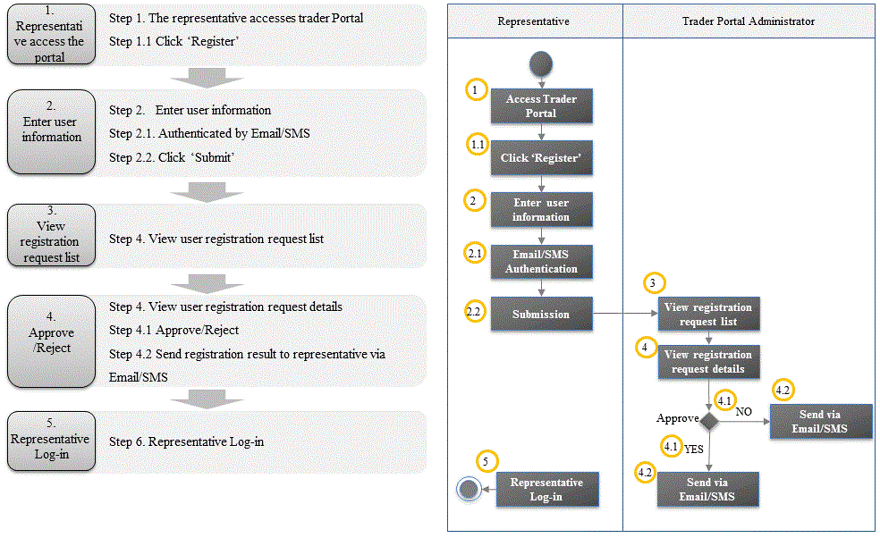 Register Trader Portal Representative